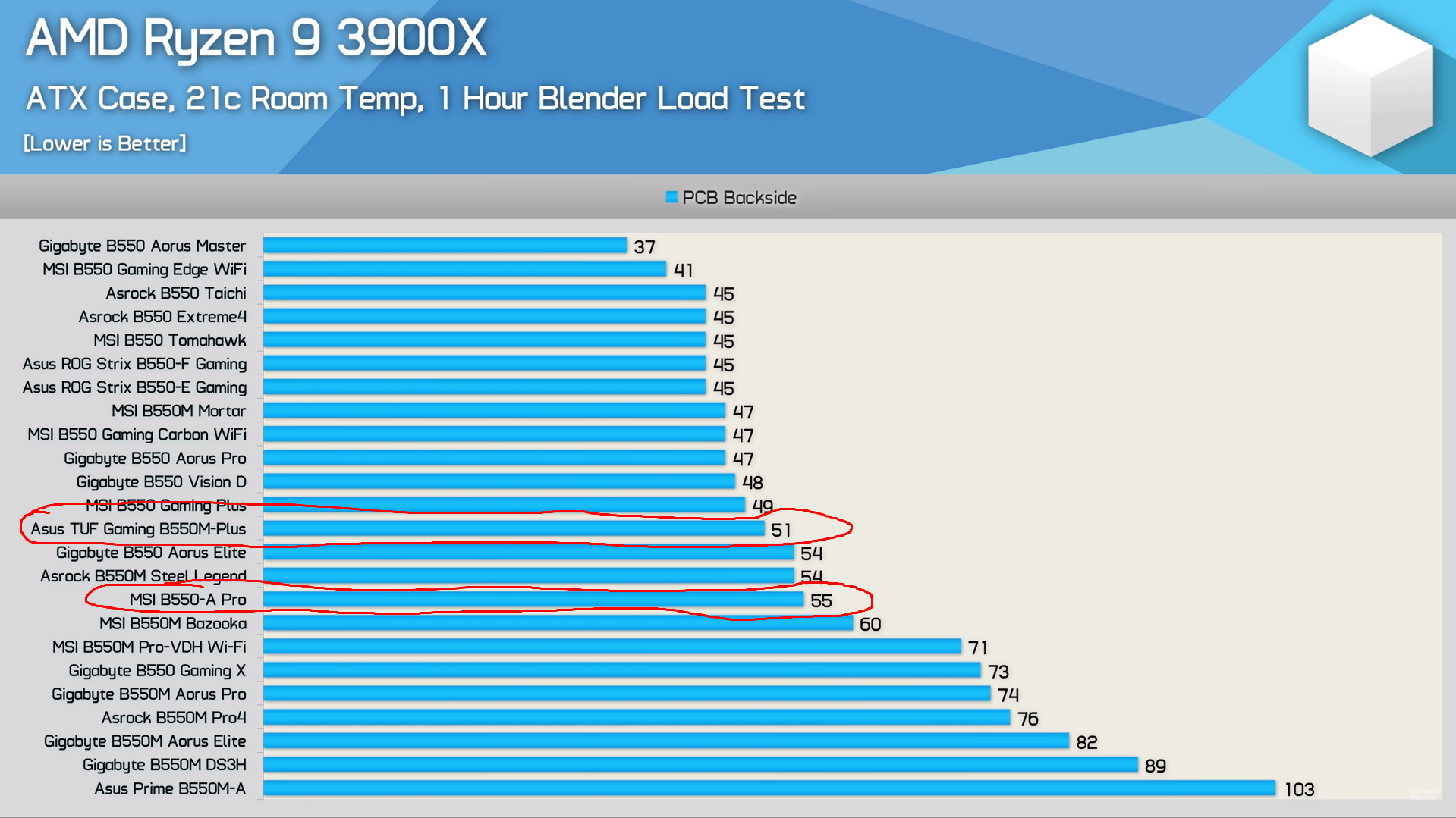 VRM b550. Таблица материнских плат b550. Gigabyte b550m. B550 VRM Temp.