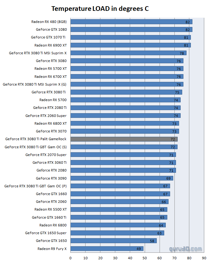 3080ti сравнение. RTX 3070 ti температура. Топ видеокарт 3080. RTX 3080 ti. Таблица видеокарт RTX.