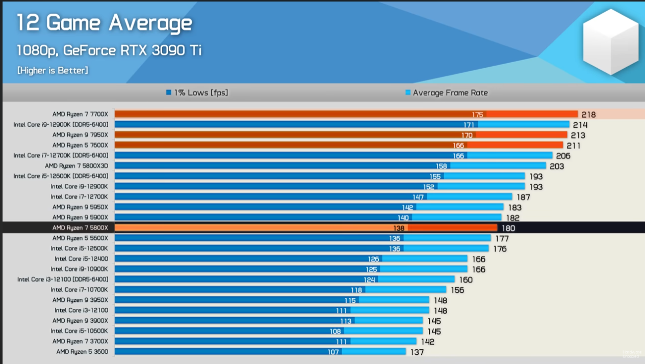 7 7700 тесты. AMD 7600x. AMD 5 7600x. Райзен 7600. Ryzen 7600x
