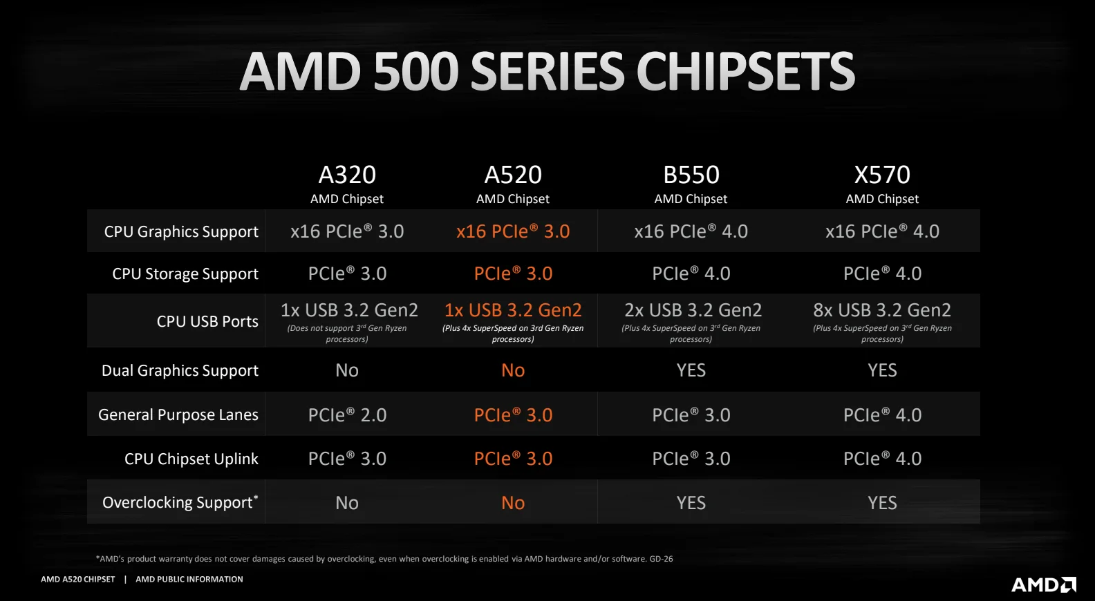 amd-a520-chipset-specs_1.webp