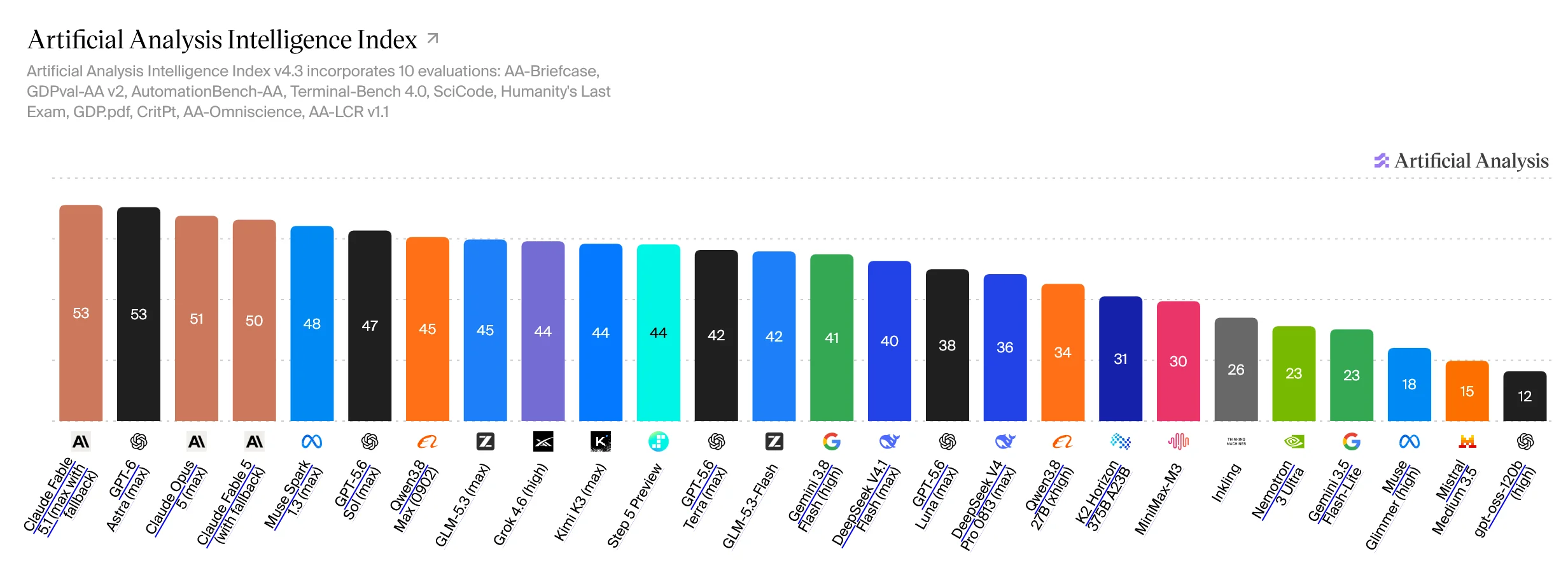 Artificial Analysis Intelligence Index (19 Sep '26).webp