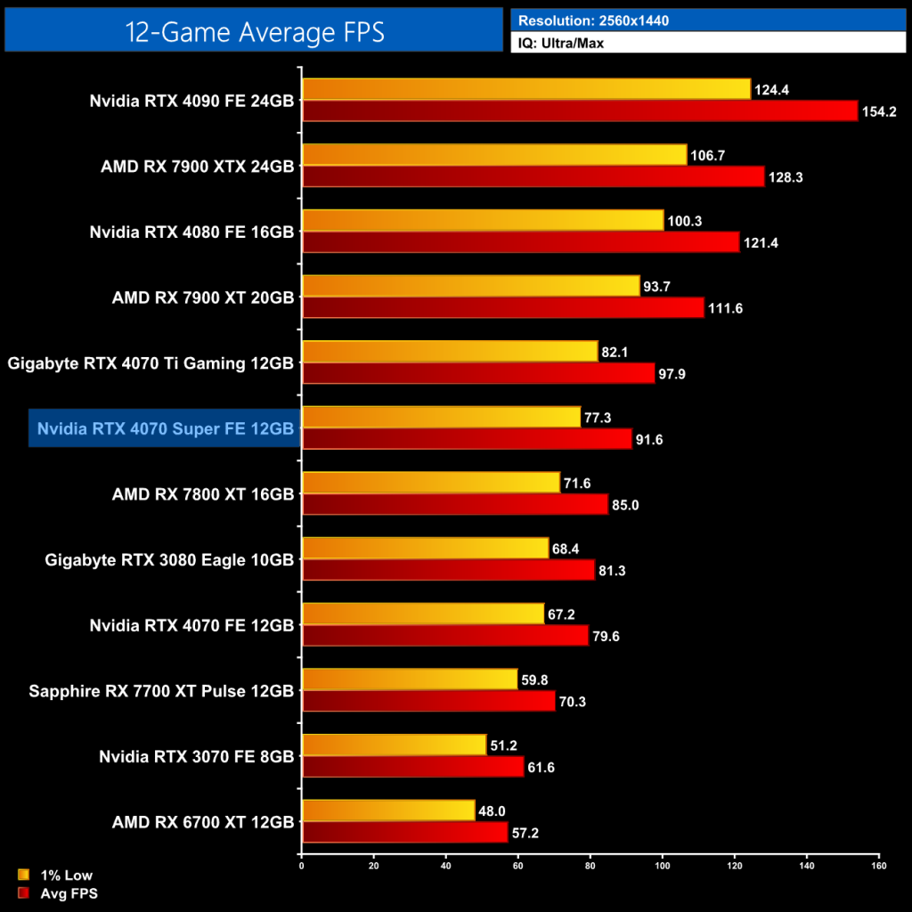 Avg-FPS-1440-1024x1024.png