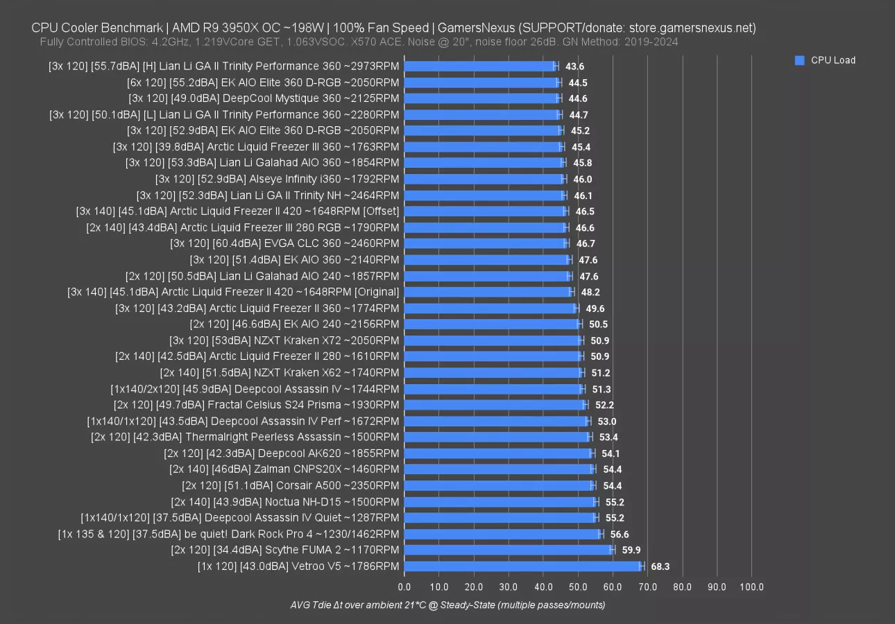 CPU Cooler Benchmark AMD R9 3950X OC ~198W 100_ Fan Speed GamersNexus (SUPPORT_donate store.ga...png