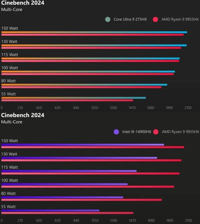 intel-core-ultra-9-275hx-vs-amd-ryzen-9-9955hx3d-laptop-cpu-v0-x1lpfdrqr6te1.webp