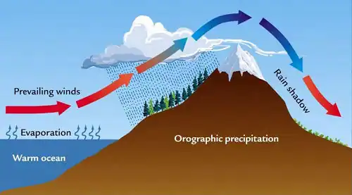 orographic-effect-500x277.webp