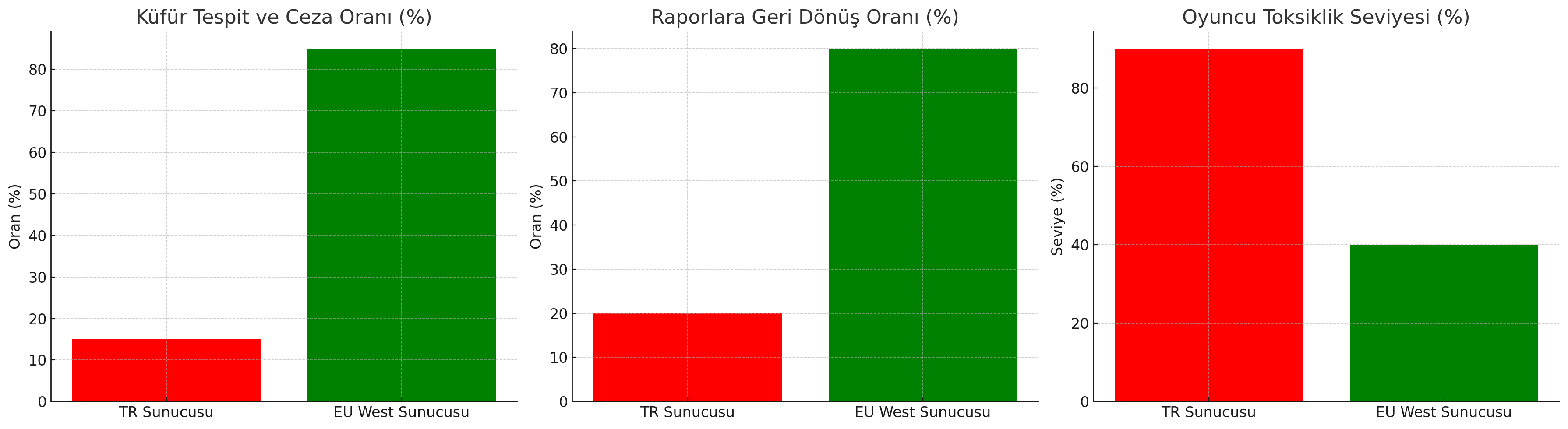 Oyuncu Toksiklik Seviyesi (%).png