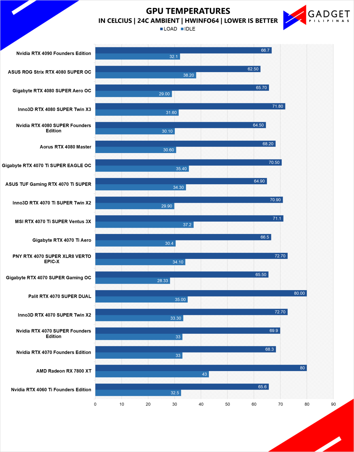 PNY-RTX-4070-SUPER-XLR8-VERTO-EPIC-X-Review-RTX-4070-SUPER-Temps-1203x1536.png