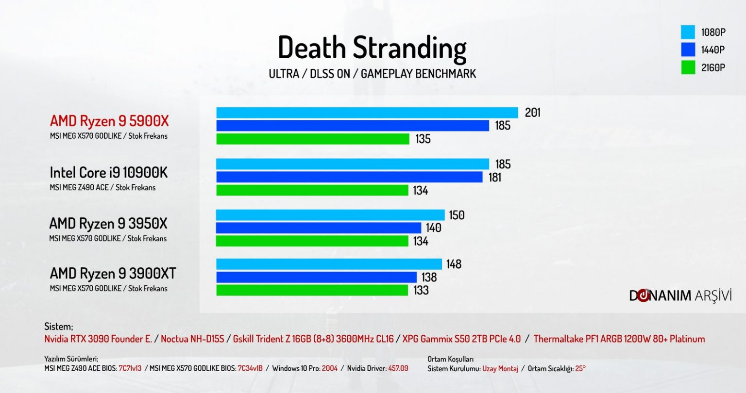 Ryzen-9-5900X-Death-Stranding-1536x810.jpg