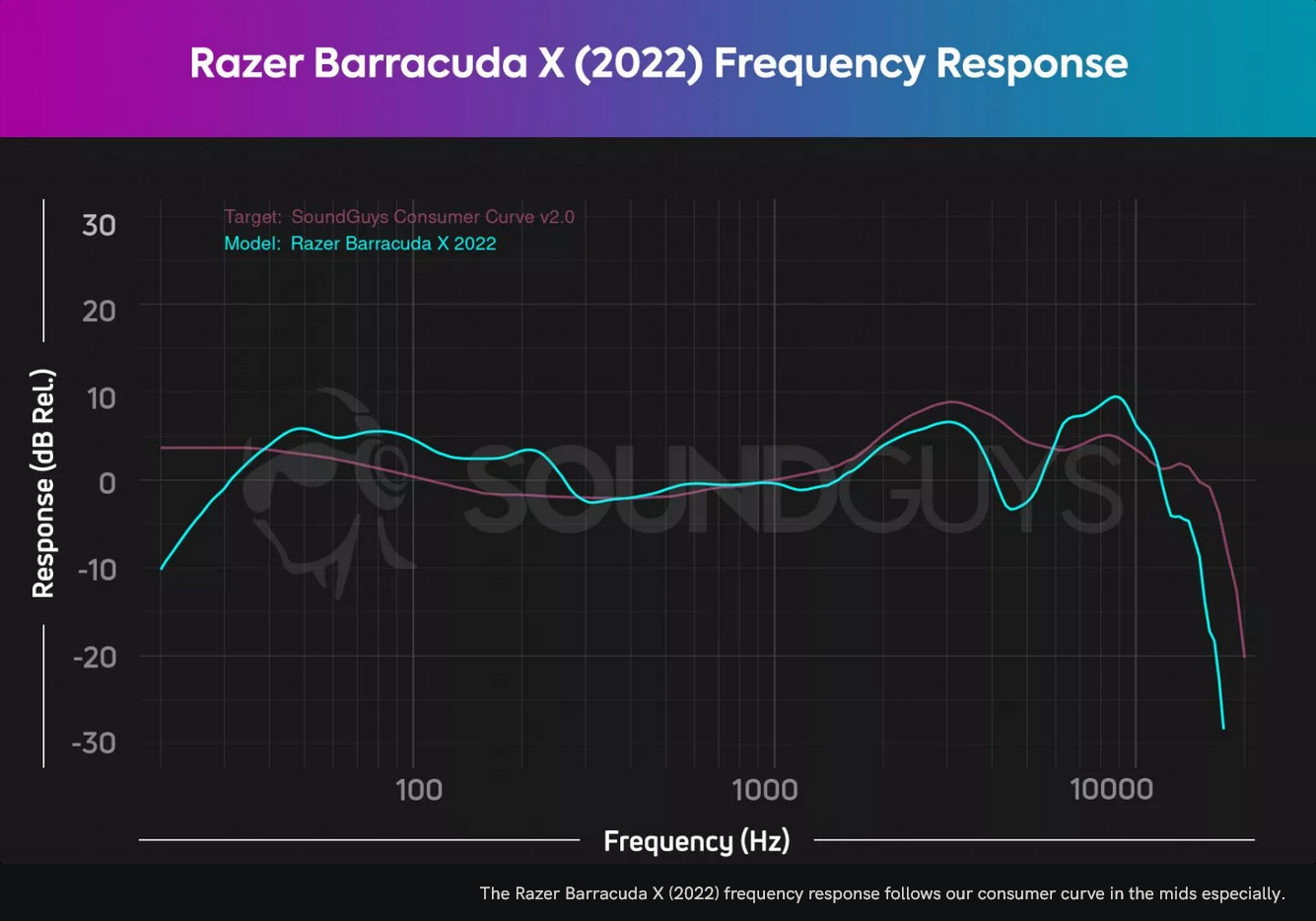 Screenshot 2024-11-04 at 00-52-38 Razer Barracuda X (2022) review - SoundGuys.png