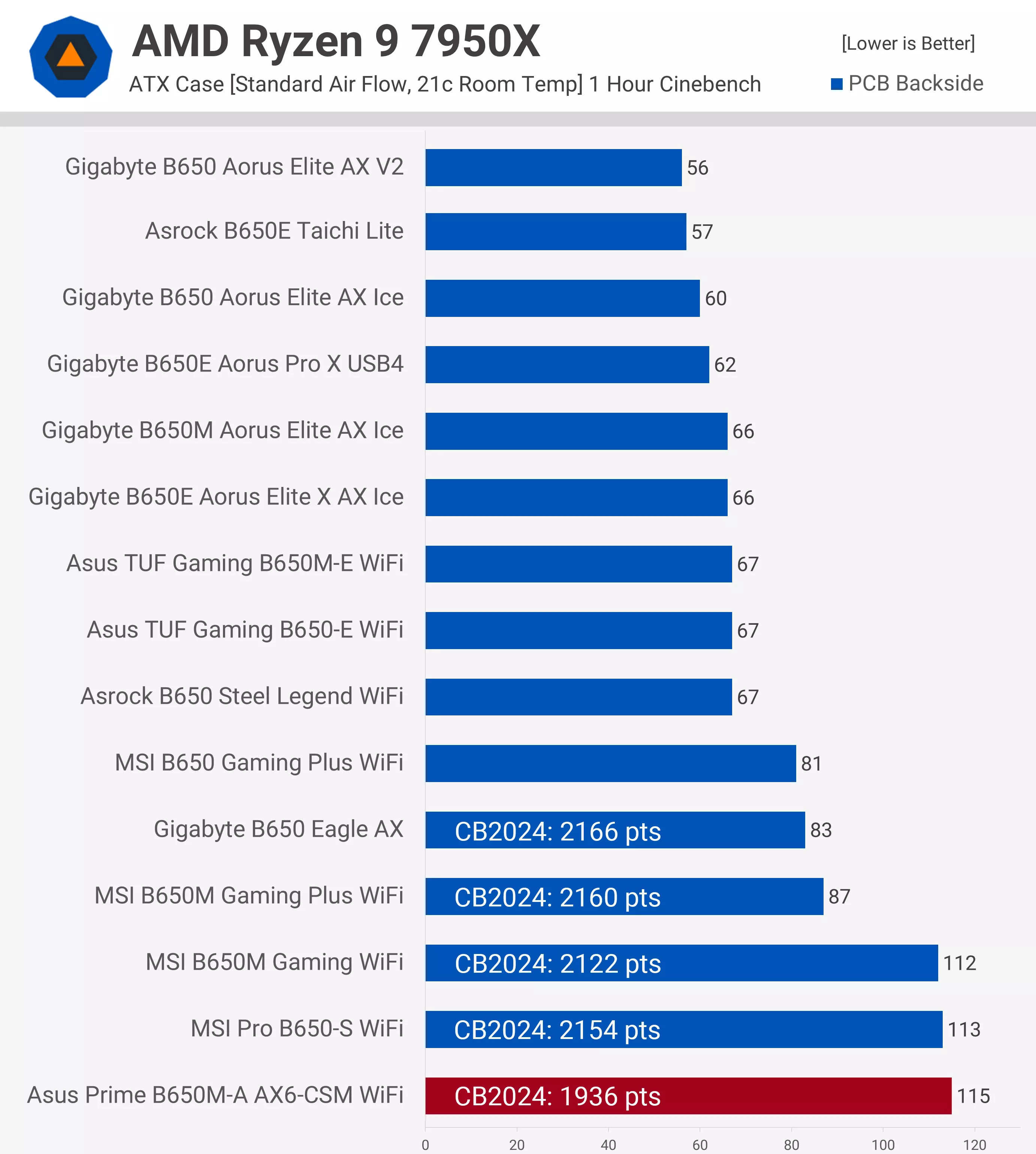 techspot eagle vs msi pro s2.webp