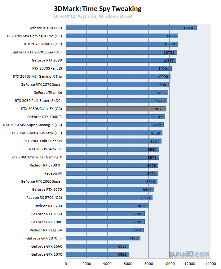 Gtx 1080 rtx 2060. GEFORCE GTX 2060 super. 1070 Vs 2060 super. 2060 Super 3dmark time Spy. Time Spy Результаты 2060.