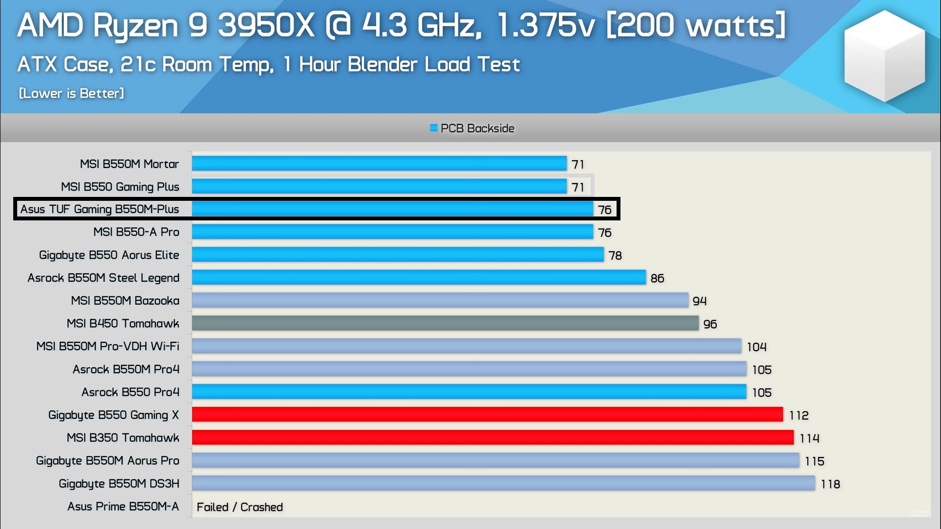 Ardor b550m hdv